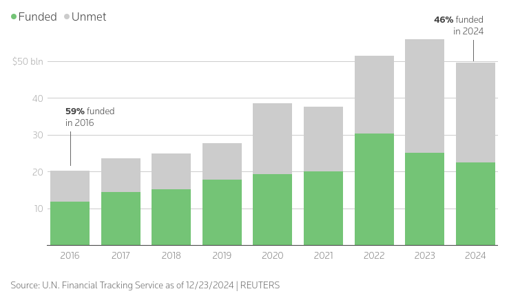 Le financement manque cruellement pour endiguer la progression de la faim dans le monde.